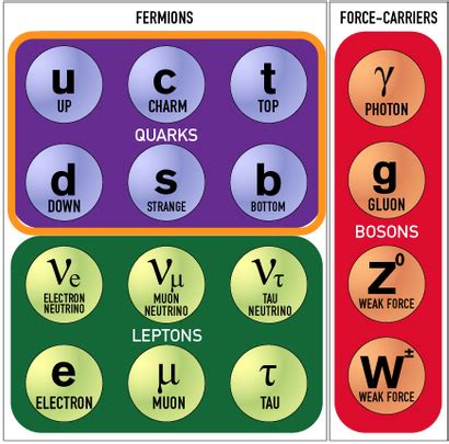 Image result for Particle Types