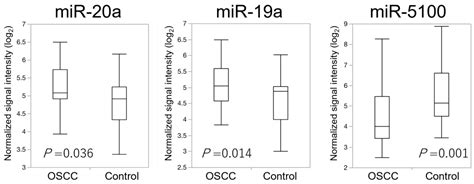 Circulating microRNA Panel as a Potential Novel Biomarker for Oral ...