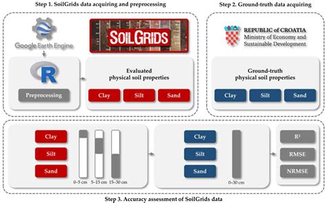 An Independent Validation of SoilGrids Accuracy for Soil Texture ...