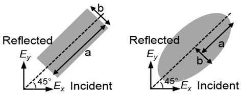 Plasmonic and Dielectric Metasurfaces: Design, Fabrication and Applications
