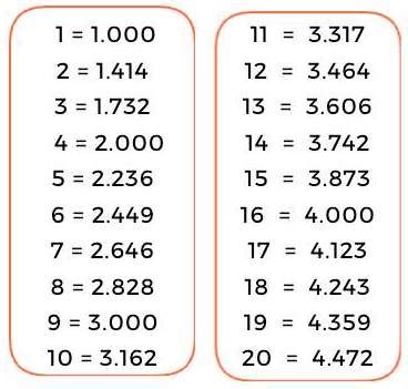 Square Root Of Numbers List