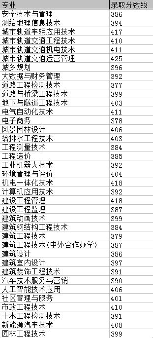 重庆市2022年高职分类考试招生录取信息表高职分类专科批（对口类）第三次征集_华禹教育网