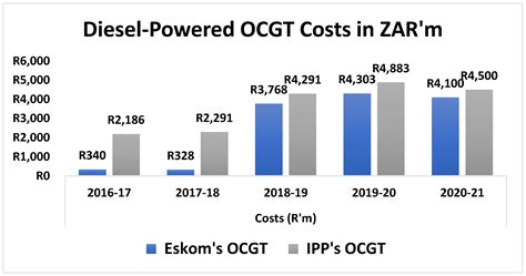 Probing the Financial Sustainability of Eskom’s Open Cycle Gas Turbines ...
