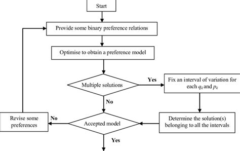 Image result for Interactive Approach