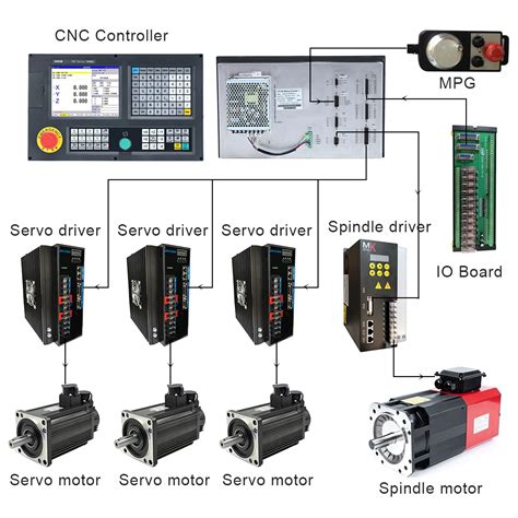 Image result for CNC Controller with Absolute Encoder