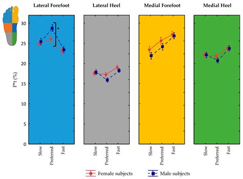 Impact of Sex and Velocity on Plantar Pressure Distribution during Gait ...