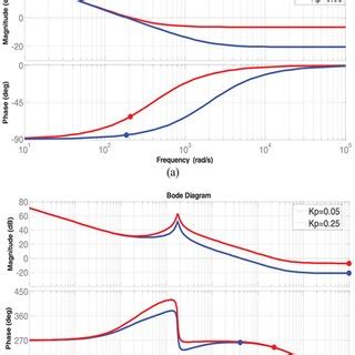Image result for Example of Bode Plotting Control System