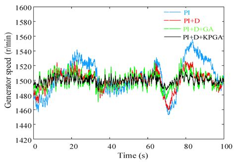 Optimization of Pitch Control Parameters for a Wind Turbine Based on ...