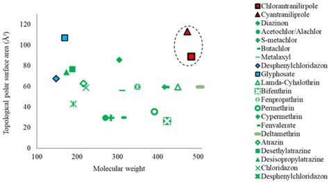 Stable Isotope Analysis of Residual Pesticides via High Performance ...