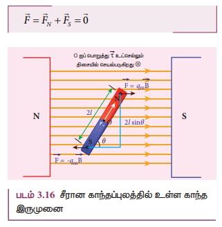 சீரான காந்தப்புலத்தில் உள்ள சட்டகாந்தத்தின் மீது செயல்படும் ...