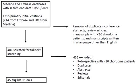 Radiotherapy for Mobile Spine and Sacral Chordoma: A Critical Review ...