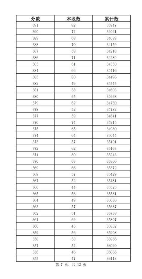 2023年济南市内七区九年级学业水平考试一分一段表公布！