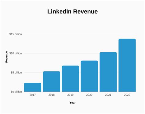 Revenue Of Linkedin