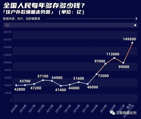 2022年，中国居民存款余额增量暴增至17万亿！_腾讯新闻