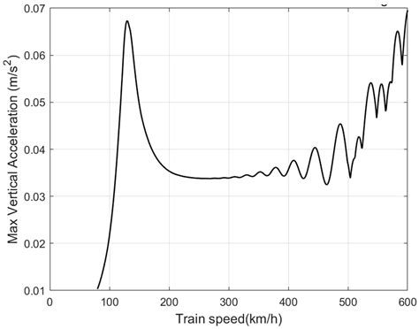 Effect of Stochastic Guideway Irregularity on Dynamic Performance of ...