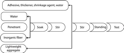Production process flow | Download Scientific Diagram