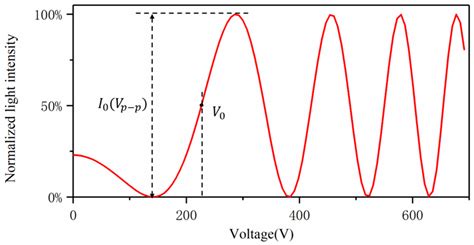 Measurement of the Quadratic Electro-Optic Coefficient of KTN Crystal ...