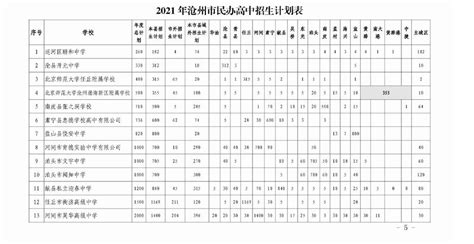2022年河北沧州市民办中等职业学校（中职）所有名单（7所） - 知乎