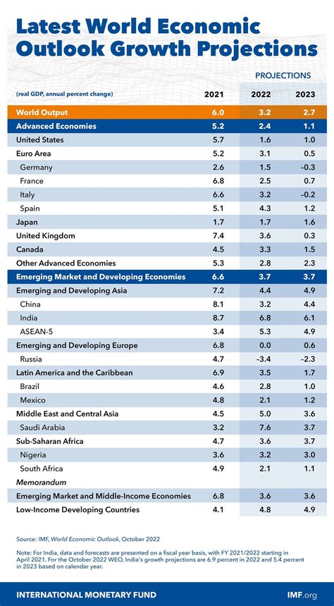 IMF World Economy Projection 的图像结果