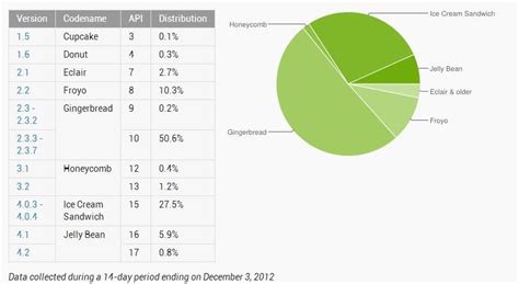 Image result for Android Version Comparison