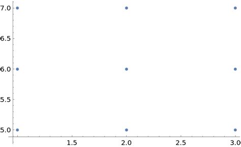 Image result for Cartesian Product Graph Calculator
