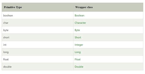 Image result for Are Wrapper Classes Immutable Java