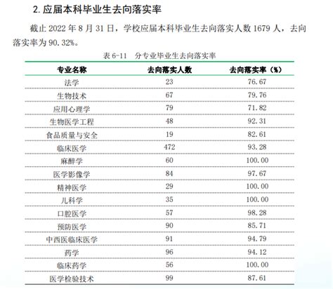 河北医科大学就业率及就业前景怎么样（来源2021-2022学年本科教学质量报告）_大学生必备网