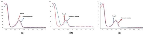 Simultaneous Determination of 17 Phenolic Compounds in Surface Water ...