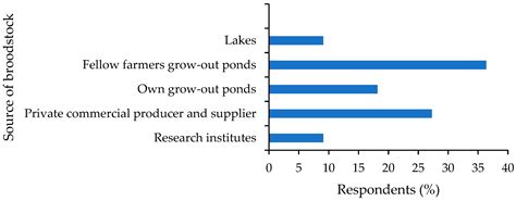 Enhancing African Catfish (Clarias gariepinus) Aquaculture in Uganda ...