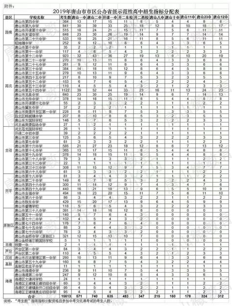 2021唐山玉田县各类中学及特长生中考录取分数线（唐山教育信息网）