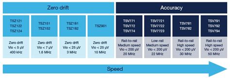 Ultra-precision 5 V operational amplifiers - STMicroelectronics