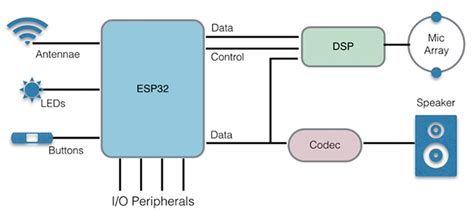 ESP32-LyraTD-DSPG Audio Development Board - Espressif Systems | Mouser
