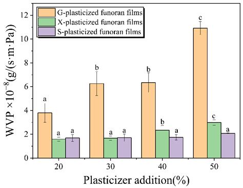 A Green Film-Forming Investigation of the Edible Film Based on Funoran ...