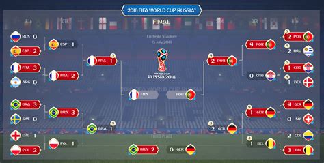 World Cup predictions: How France wins it all in 