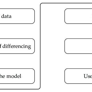 Image result for Arima Model Tutorial