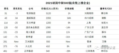 2021胡润中国500强发布！丨9家农牧企业上榜，但排名下降！牧原集团、通威集团跻身100强…… - 猪好多网