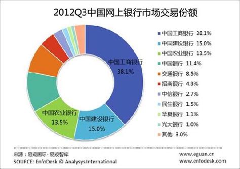 2012Q3中国网银四大国有银行份额提升-电商服务-亿邦动力网