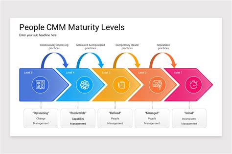 Image result for Capability Maturity Model Visual
