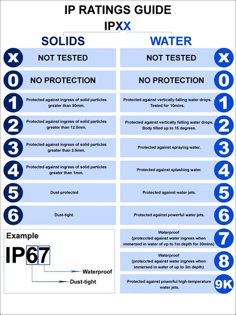 IPX8 Waterproof Rating (Protection Against Continuous Submersion In Water)