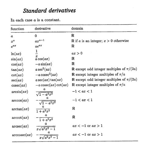 Derivatives And Integrals Table at Clyde Salvador blog