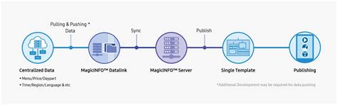 Samsung MagicINFO™ Add-on Solution | Samsung Business India