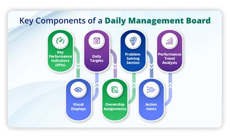 Image result for Daily Management Board Examples