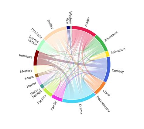 Co-occurrence of Movie Genres with Chord Diagrams - Data Crayon