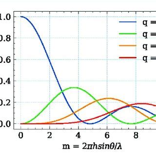 Image result for Diffraction Order Definitio