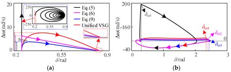A Unified Model of a Virtual Synchronous Generator for Transient ...