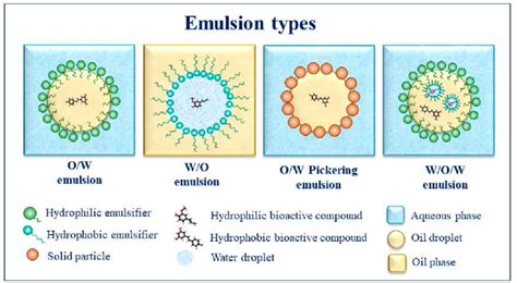 Image result for Emulsion Types