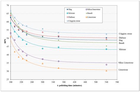 Degradation Prediction Model for Friction of Road Pavements with ...