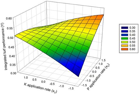 The Optimized N, P, and K Fertilization for Bermudagrass Integrated ...