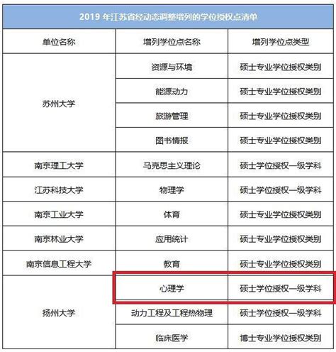 最新！学位点调整最新情况，多所院校涉及心理学学科 - 知乎