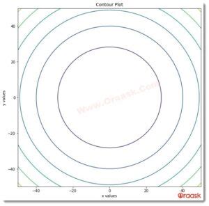 Image result for Contour Plot Matplotlib Tutorial